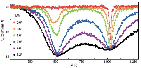 ODMR spectra from a single NV center measured at different magnetic field angles. Resonance splitting and line shape changes reveal the orientation-dependent spin response used in single-spin spectroscopy and vector magnetic field sensing.