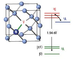 Diagram of the nitrogen-vacancy (NV) center in diamond showing the atomic structure and electronic energy levels. The figure illustrates optical excitation, spin states, and spin-selective transitions that enable quantum sensing and spin control.