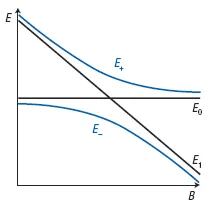 Energy-level diagram of a nitrogen-vacancy center in diamond under an applied magnetic field. The plot shows Zeeman splitting of spin states used in single-spin spectroscopy and magnetic resonance measurements.