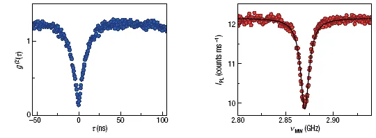 Plots showing coherent spin control and electron spin resonance of a nitrogen-vacancy center in diamond. The left graph displays Rabi oscillations, while the right graph shows an ESR resonance spectrum used for spin-state readout and quantum sensing.