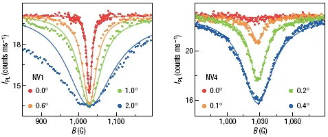 ODMR spectra from single NV centers measured under different magnetic field orientations. Resonance shifts and splitting demonstrate angle-dependent spin transitions used for single-spin spectroscopy and nanoscale magnetic sensing.