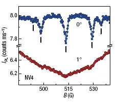 ODMR spectra from a single NV center comparing measurements at different magnetic field angles. Resonance features and splitting patterns demonstrate angle-dependent spin behavior used in single-spin spectroscopy experiments.
