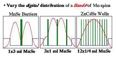 Diagram of diluted magnetic semiconductor heterostructures showing different spatial distributions of manganese (Mn) spins within MnSe barriers and ZnCdSe quantum wells. The figure compares digital layering configurations used to control magnetic and electronic properties in II-VI paramagnetic semiconductors.