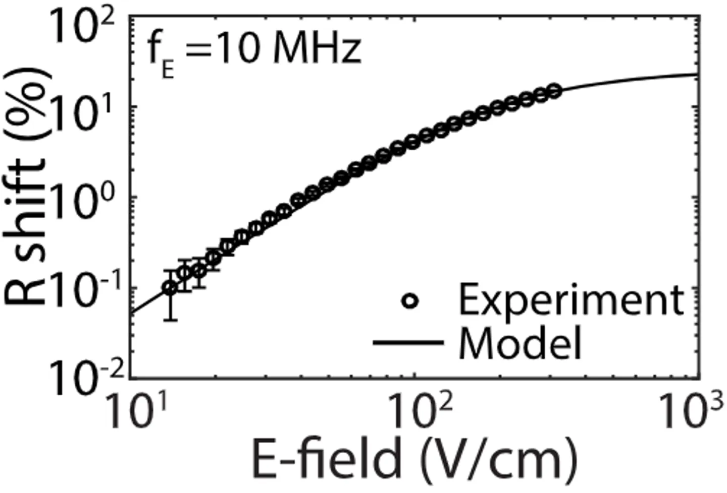 Log-scale graph of relative resonance shift versus applied electric field in silicon carbide electrometry at 10 MHz modulation frequency. Experimental data closely matches a theoretical model, demonstrating increasing optical resonance shifts with stronger electric fields.