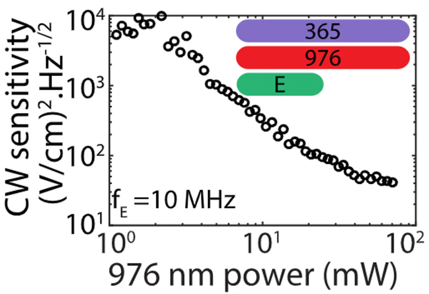 Plot of continuous-wave electric field sensitivity as a function of 976 nm laser power for silicon carbide electrometry. Sensitivity improves with increasing optical power before leveling off, with colored bars indicating optical excitation wavelengths and electric field modulation conditions.