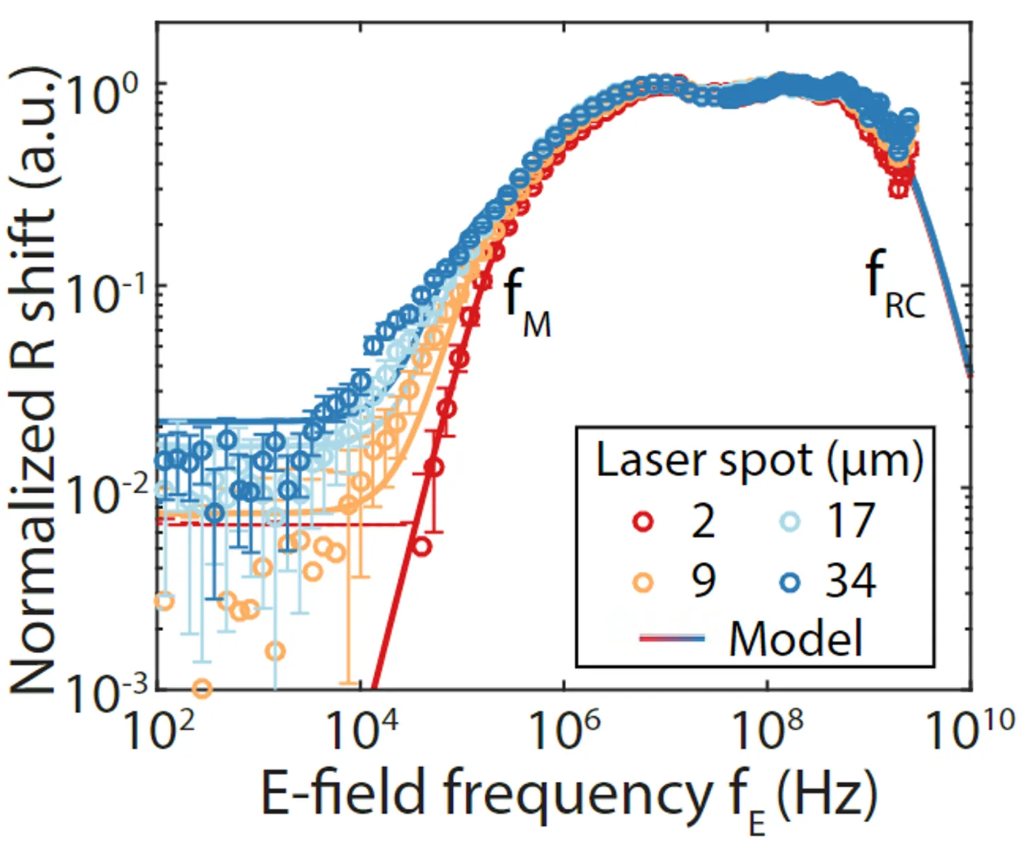 Frequency response of normalized resonance shift in silicon carbide electrometry for different laser spot sizes. Experimental data and model fits show modulation response across electric field frequencies from 100 Hz to 10 GHz, highlighting modulation and RC cutoff frequencies.