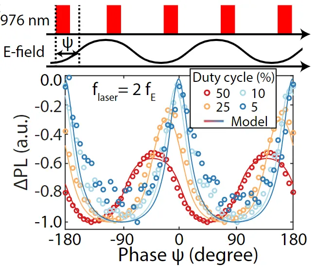 Phase-sensitive electrometry measurement in silicon carbide. The top schematic shows synchronized laser pulses and oscillating electric fields, while the lower graph plots photoluminescence contrast versus phase offset for several duty cycles, compared with theoretical model fits.