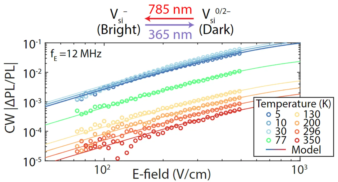 Continuous-wave electrometry sensitivity measurements of silicon vacancy defects in silicon carbide across temperatures from 5 K to 350 K. The graph shows normalized contrast scaling with electric field strength under 12 MHz modulation, alongside charge-state transition arrows between bright and dark defect states.