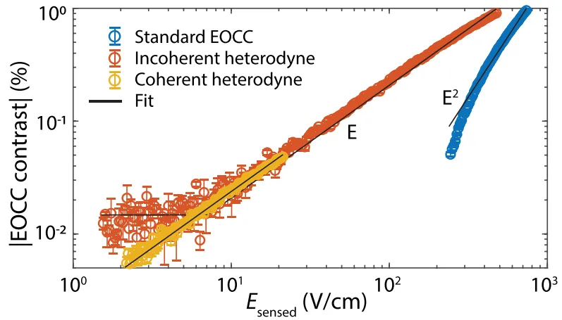 Comparison of electric-field sensing methods in silicon carbide electrometry. Log-scale plot shows electrically optically coupled contrast versus sensed electric field for standard EOCC, incoherent heterodyne, and coherent heterodyne techniques, with fitted curves demonstrating improved sensitivity scaling.