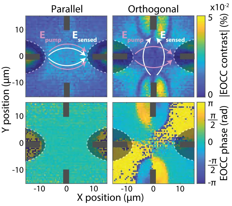 Spatial maps of electrometry contrast and phase in silicon carbide for parallel and orthogonal electric field configurations. Heatmaps show measured EOCC contrast and phase across X-Y device coordinates, illustrating directional electric field sensing and spatially resolved electric field distributions.