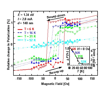 Magnetic-field-dependent spin polarization measurements from electrical spin injection experiments at temperatures from 6 K to 52 K. Hysteresis curves show ferromagnetic switching behavior and decreasing spin polarization with increasing temperature, confirming spin-polarized carrier injection from the ferromagnetic contact.