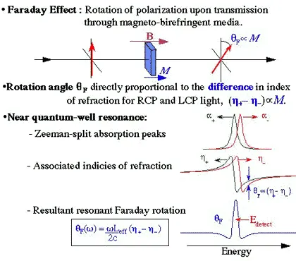 Diagram explaining the Faraday effect and resonant Faraday rotation in magneto-optical materials. The figure illustrates polarization rotation caused by magnetic-field-induced birefringence, Zeeman-split absorption peaks, refractive index differences for circular polarizations, and resulting Faraday rotation near a quantum well resonance.