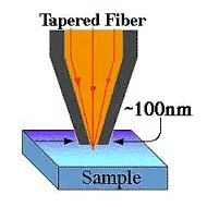 Schematic of a near-field scanning optical microscopy (NSOM) probe using a tapered optical fiber with an aperture of approximately 100 nm positioned above a sample surface. The design enables optical imaging beyond the diffraction limit through near-field light confinement.