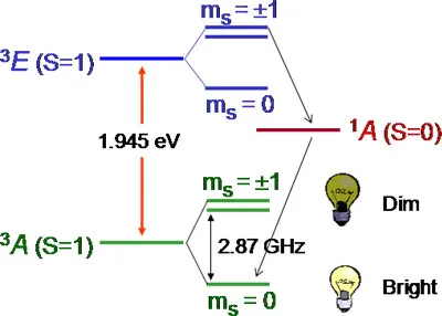 Energy-level diagram of the nitrogen-vacancy center in diamond showing ground and excited spin states, optical excitation, and spin-dependent fluorescence. Bright and dim emission pathways enable excited-state spectroscopy using single-spin manipulation.