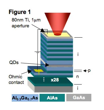 Schematic of a quantum dot device for nondestructive optical measurement of a single electron spin. A focused laser probes quantum dots embedded in layered AlGaAs, AlAs, and GaAs semiconductor structures with ohmic contacts and a micron-scale aperture, enabling spin-sensitive Kerr rotation measurements.