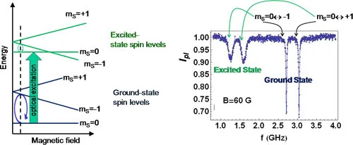 Magnetic-field-dependent energy levels and ESR spectra of a single NV center in diamond. Resonance features from ground and excited spin states demonstrate excited-state spectroscopy through optical and microwave spin manipulation.