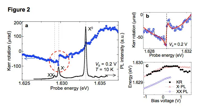 Kerr rotation and photoluminescence spectra from a single quantum dot measured at 10 K and 0.2 V bias. The plots show spin-sensitive optical transitions, probe-energy-dependent Kerr rotation, and voltage-tunable exciton resonances used for nondestructive optical detection of a single electron spin.