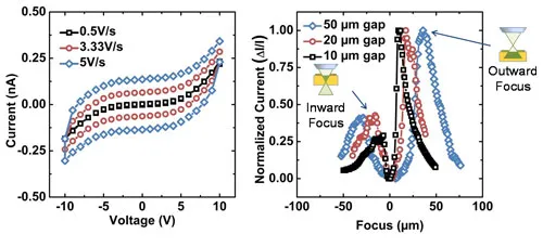 Electrical measurements of single-crystal diamond devices showing current-voltage behavior and normalized current versus optical focus position. The data demonstrate optically controlled charge transport and storage in diamond under different electrode gap distances.