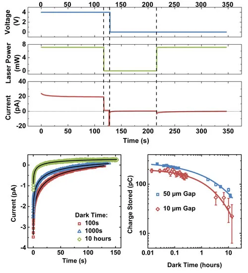 Time-dependent measurements of voltage, laser power, current, and stored charge in single-crystal diamond devices. Plots show charge accumulation and long-term retention behavior following optical excitation and electrical biasing.