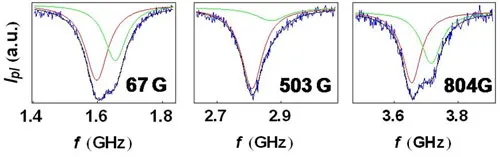 ESR spectra of a single NV center measured at different magnetic fields. Resonance splitting and line shape changes reveal excited-state spin transitions and magnetic-field-dependent spin dynamics.