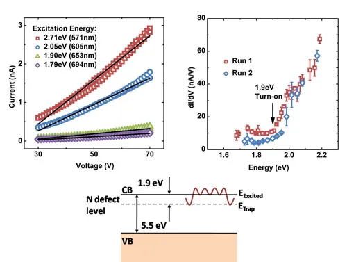 Current-voltage and photocurrent measurements of single-crystal diamond under different excitation energies. The figure includes an energy-level diagram showing defect-assisted charge trapping and transport mechanisms responsible for charge storage in diamond.