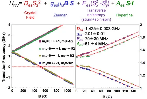 Spin Hamiltonian model and transition-frequency measurements for a single NV center in diamond. Experimental data and fitted curves show Zeeman splitting, strain effects, and hyperfine interactions used in excited-state spectroscopy.