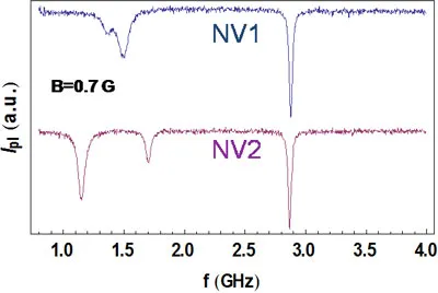 ESR spectra from two individual NV centers measured at low magnetic field. Resonance peaks identify ground- and excited-state spin transitions used for single-spin spectroscopy and quantum control experiments.