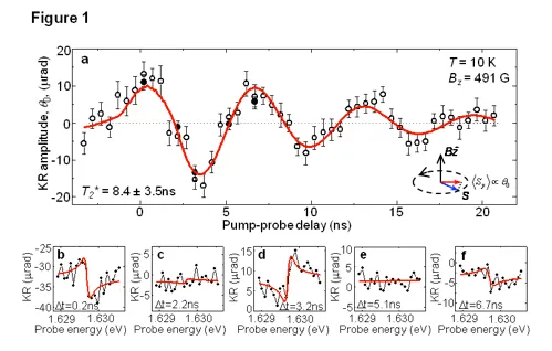 Time-resolved Kerr rotation measurements showing coherent dynamics of a single electron spin in a quantum dot at 10 K and 491 G magnetic field. Oscillating Kerr rotation signals reveal spin precession with coherence time T2* ≈ 8.4 ns, while lower panels show probe-energy-dependent Kerr rotation spectra measured at different pump–probe delays.