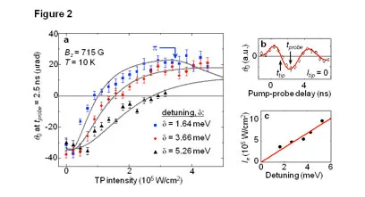 Dependence of ultrafast single-spin manipulation on tipping-pulse intensity and detuning. Kerr rotation measurements at 10 K and 715 G show controlled spin rotations for different optical detunings, while inset plots display pump–probe dynamics and the linear relationship between laser intensity and detuning energy.