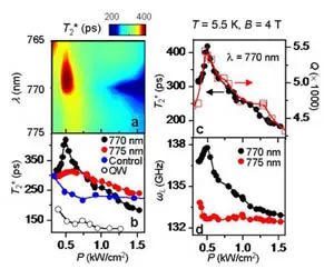 Maps and plots of spin coherence time T2* and Larmor frequency versus excitation power and wavelength in a semiconductor microcavity. Results show cavity-enhanced optical coupling modifies spin coherence and spin precession behavior.