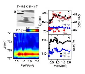 Spin coherence measurements in a microdisk microcavity at 5.5 K and 4 T magnetic field. Spectral maps and plots show wavelength- and power-dependent changes in spin coherence time and Larmor frequency caused by cavity-enhanced optical interactions.