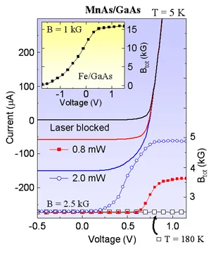 Current-voltage and effective magnetic field measurements for an MnAs/GaAs ferromagnetic diode at low temperature. The graph compares device response with and without optical excitation, showing voltage-controlled nuclear spin polarization effects.