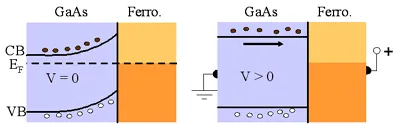 Energy band diagrams illustrating carrier behavior in a GaAs ferromagnetic diode under zero bias and positive applied voltage. The schematics show electron transport and band alignment changes across the semiconductor-ferromagnet interface.