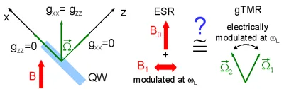 Conceptual diagram of g-tensor modulation resonance in a quantum well. An applied electric field modulates the electron g-tensor, enabling spin rotations equivalent to electron spin resonance using electrically driven oscillating effective magnetic fields.