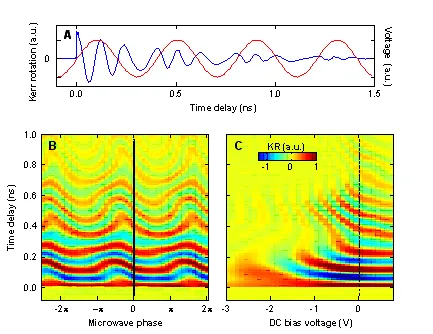 Kerr rotation measurements and maps demonstrating g-tensor modulation resonance. Oscillatory spin precession depends on microwave phase and DC bias voltage, showing coherent electrical control of electron spins through voltage-tuned g-factor modulation.
