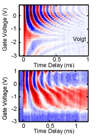 Time-resolved Kerr rotation maps measured under varying gate voltages in Voigt geometry and tilted magnetic field configurations. Electrical bias modulates spin precession frequency and phase, demonstrating voltage-controlled g-tensor resonance.