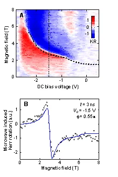 Kerr rotation maps and resonance curves showing electrically induced spin resonance as a function of magnetic field and DC bias voltage. Voltage tuning strongly modifies spin resonance conditions and coherent spin manipulation through g-tensor modulation resonance.