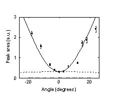 Angular dependence of spin resonance peak area in a g-tensor modulation resonance experiment. The resonance strength varies with magnetic field orientation, confirming anisotropic electrically controlled spin manipulation in semiconductor quantum wells.