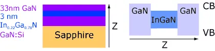 Diagram of a gallium nitride (GaN) and indium gallium nitride (InGaN) structure on a sapphire substrate. Cross-sectional layers and a conduction/valence band schematic illustrate quantum well formation and electronic confinement in a 33 nm GaN/InGaN sample.