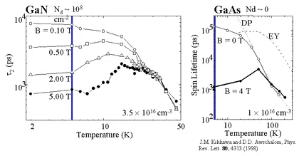 Temperature-dependent spin lifetime measurements comparing GaN and GaAs semiconductor materials. The graphs show electron spin coherence times under varying magnetic fields and doping concentrations, highlighting enhanced spin lifetimes in GaN for spintronic and quantum information applications.