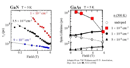 Magnetic field dependence of electron spin lifetime in GaN and GaAs at 5 K. The plots compare spin relaxation across different carrier concentrations, showing how doping and magnetic field strength affect spin coherence and relaxation dynamics in gallium nitride materials.