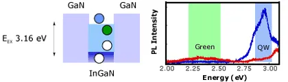 Diagram and photoluminescence spectrum of a GaN/InGaN quantum well structure. The illustration shows carrier confinement within InGaN between GaN barriers, alongside emission intensity peaks highlighting green and quantum well (QW) light emission energies.