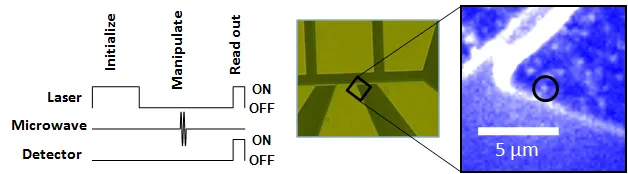 Pulse sequence and microscope images used for coherent control of a single NV center spin. The diagram shows initialization, microwave manipulation, and optical readout steps for studying gigahertz spin dynamics.