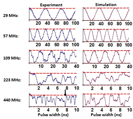 Experimental and simulated Rabi oscillations of a strongly driven NV center spin at microwave frequencies from 29 MHz to 440 MHz. Pulse-width-dependent oscillations demonstrate coherent quantum spin dynamics under strong driving conditions.