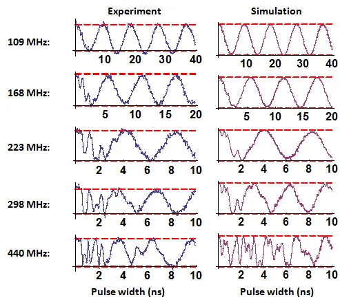 Comparison of experimental and simulated Rabi oscillations for a strongly driven single NV center spin. Increasing microwave driving frequency modifies oscillation behavior, revealing nonlinear spin dynamics in the gigahertz regime.