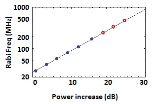 Plot of Rabi frequency versus microwave power for a single NV center spin. Increasing microwave power produces higher-frequency coherent spin oscillations, reaching gigahertz-scale driving regimes.