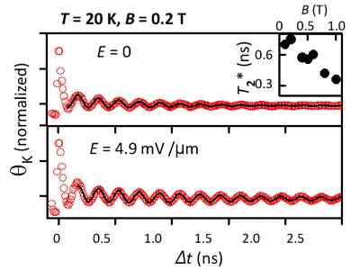 Time-resolved Kerr rotation measurements in ZnO at 20 K and 0.2 T with and without applied electric field. Oscillating spin coherence signals demonstrate electric-field control of spin precession and enhanced spin lifetime under bias.
