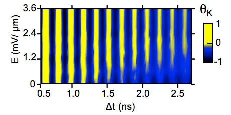 Color map of Kerr rotation versus delay time and electric field in ZnO. Periodic oscillations reveal electrically tunable spin coherence and spin precession dynamics controlled by applied electric fields.