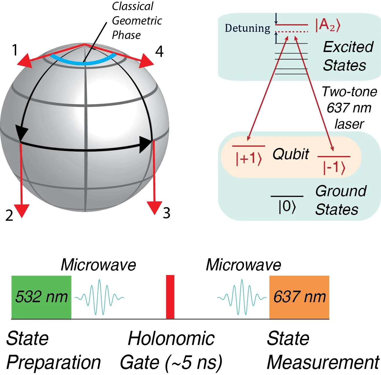 Diagram of all-optical holonomic single-qubit gate control in an NV center. Bloch sphere trajectories illustrate geometric phase evolution, while optical pulse sequences use two-tone 637 nm excitation and microwave control for state preparation, holonomic gate operations, and qubit measurement.