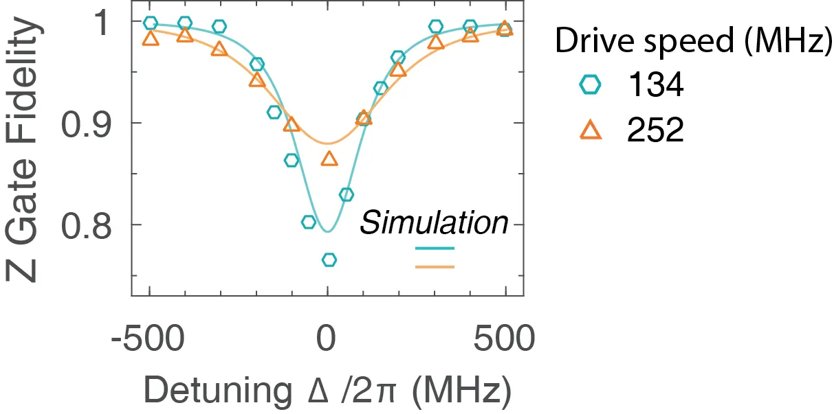 Measured and simulated fidelity of all-optical holonomic Z gates as a function of optical detuning and drive speed. Experimental data compare gate performance for different control strengths, demonstrating high-fidelity single-qubit geometric operations.